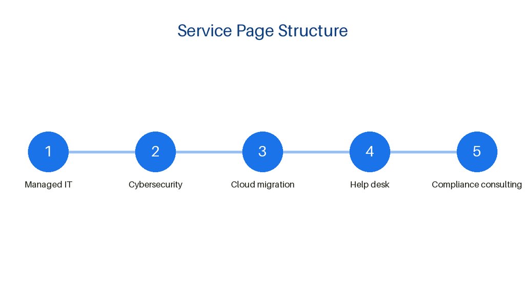 SEO for MSPs: How to Get Your IT Business Found Online 1 MSP service page structure by buyer query