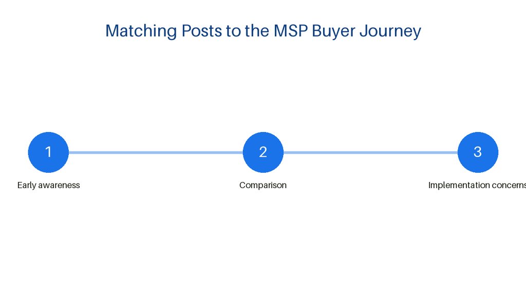 How Often Should a Business Blog? An Honest SEO Cadence Guide 3 msp buyer journey blog mapping